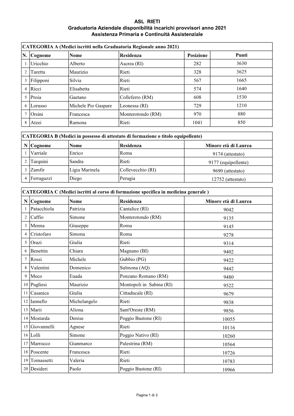 ASL RIETI Graduatoria Aziendale Disponibilità Incarichi Provvisori Anno 2021 Assistenza Primaria E Continuità Assistenziale