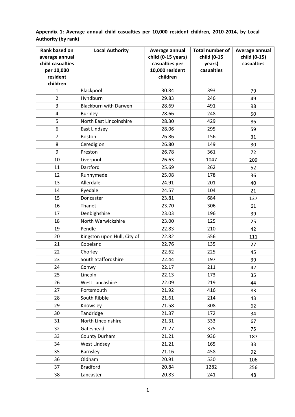 Child Road Safety Casualties