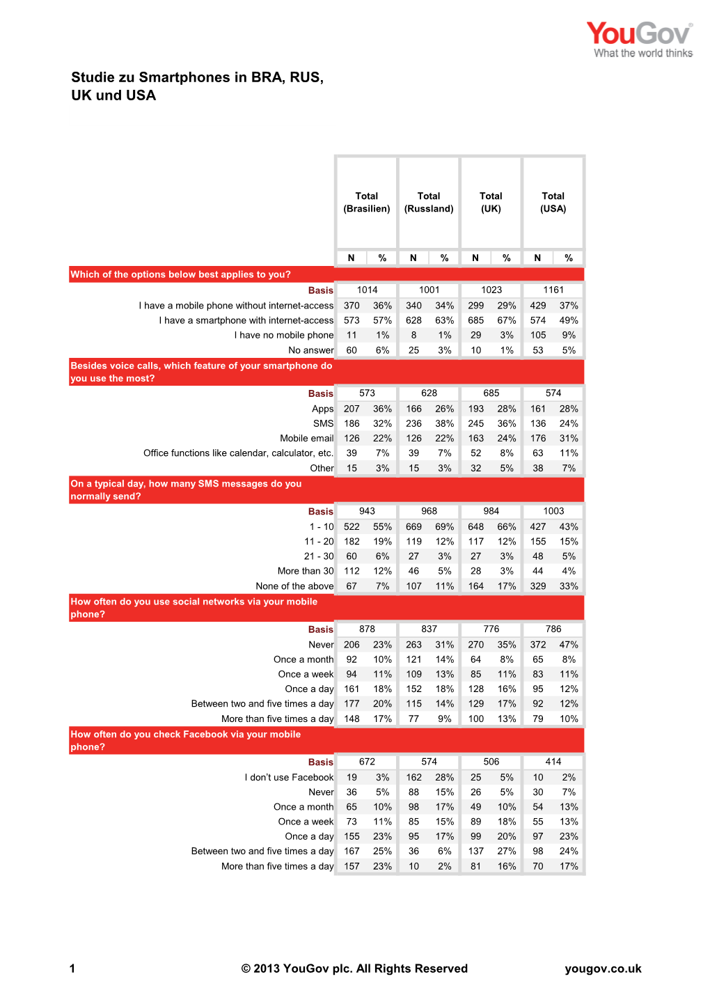 Studie Zu Smartphones in BRA, RUS, UK Und USA