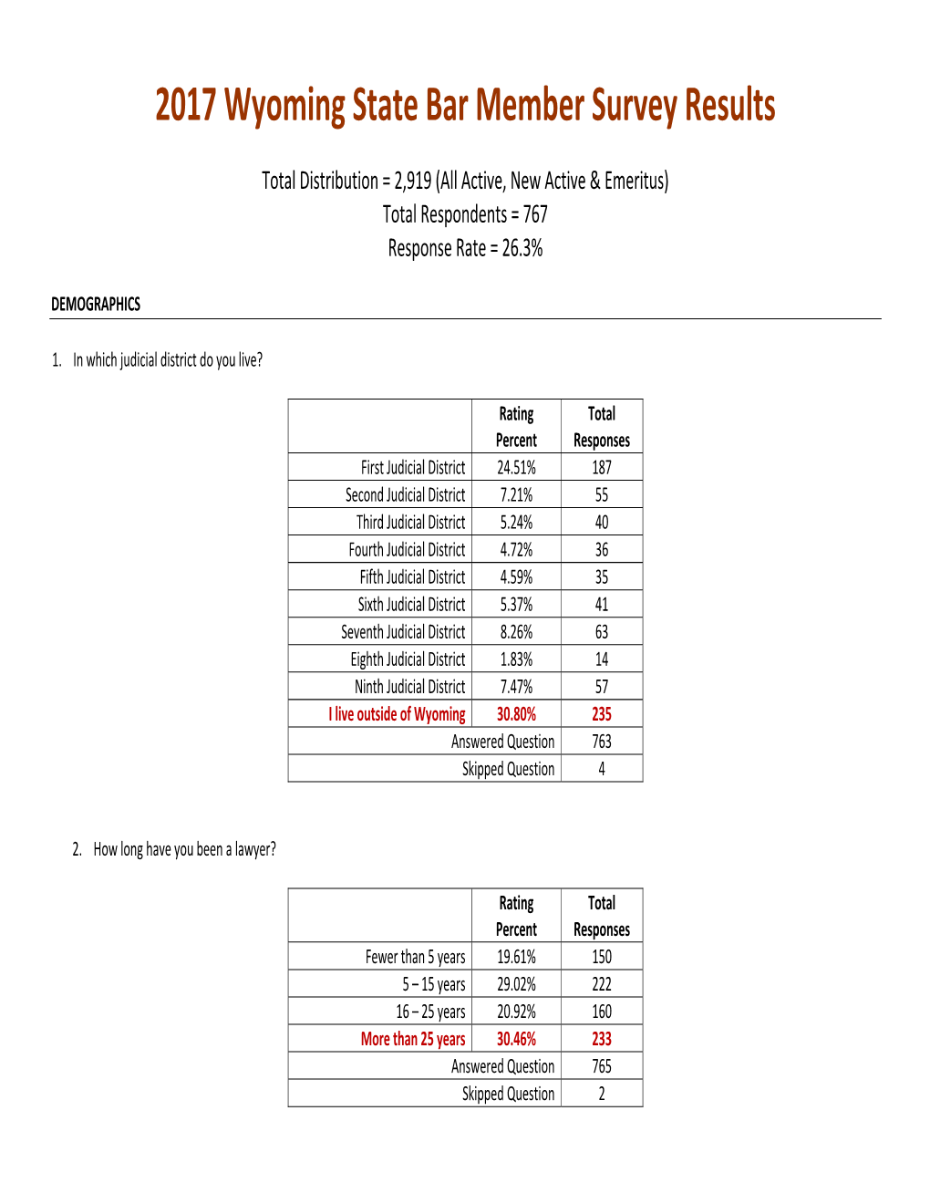 2017 Wyoming State Bar Member Survey Results