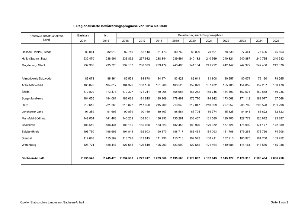 6. Regionalisierte Bevölkerungsprognose Von 2014 Bis 2030