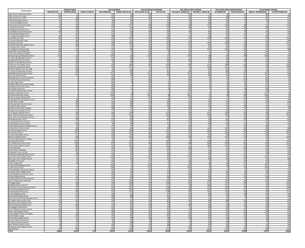 Mobile County Election Results, Part 1