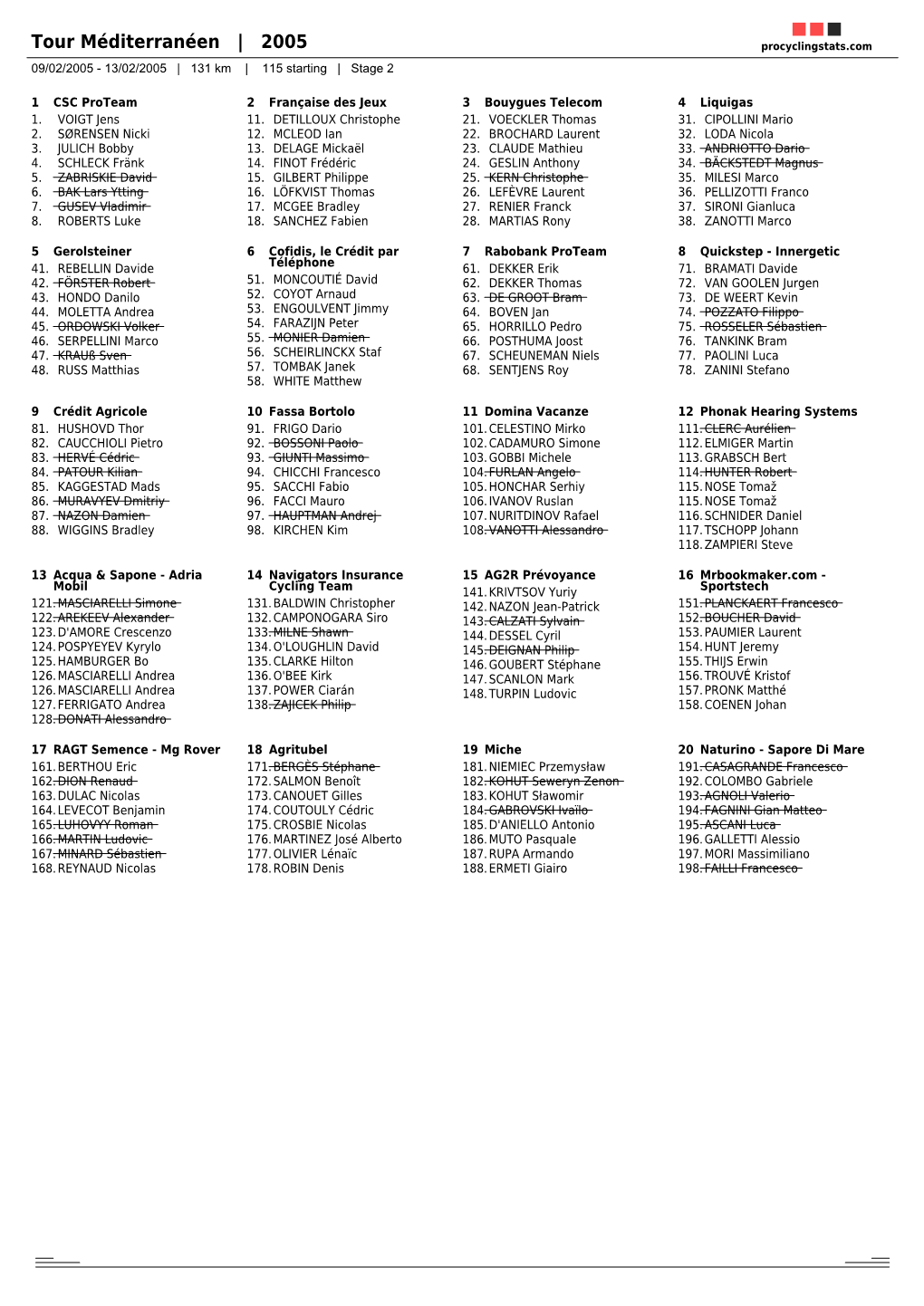 Tour Méditerranéen | 2005 Procyclingstats.Com 09/02/2005 - 13/02/2005 | 131 Km | 115 Starting | Stage 2