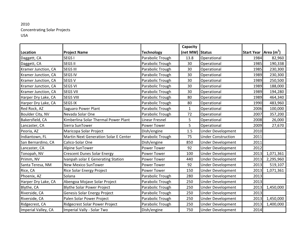 2010 USA Location Project Name Technology Capacity (Net MW) Status Start Year Area (M ) Daggett, CA SEGS I Parabolic Trough 13.8