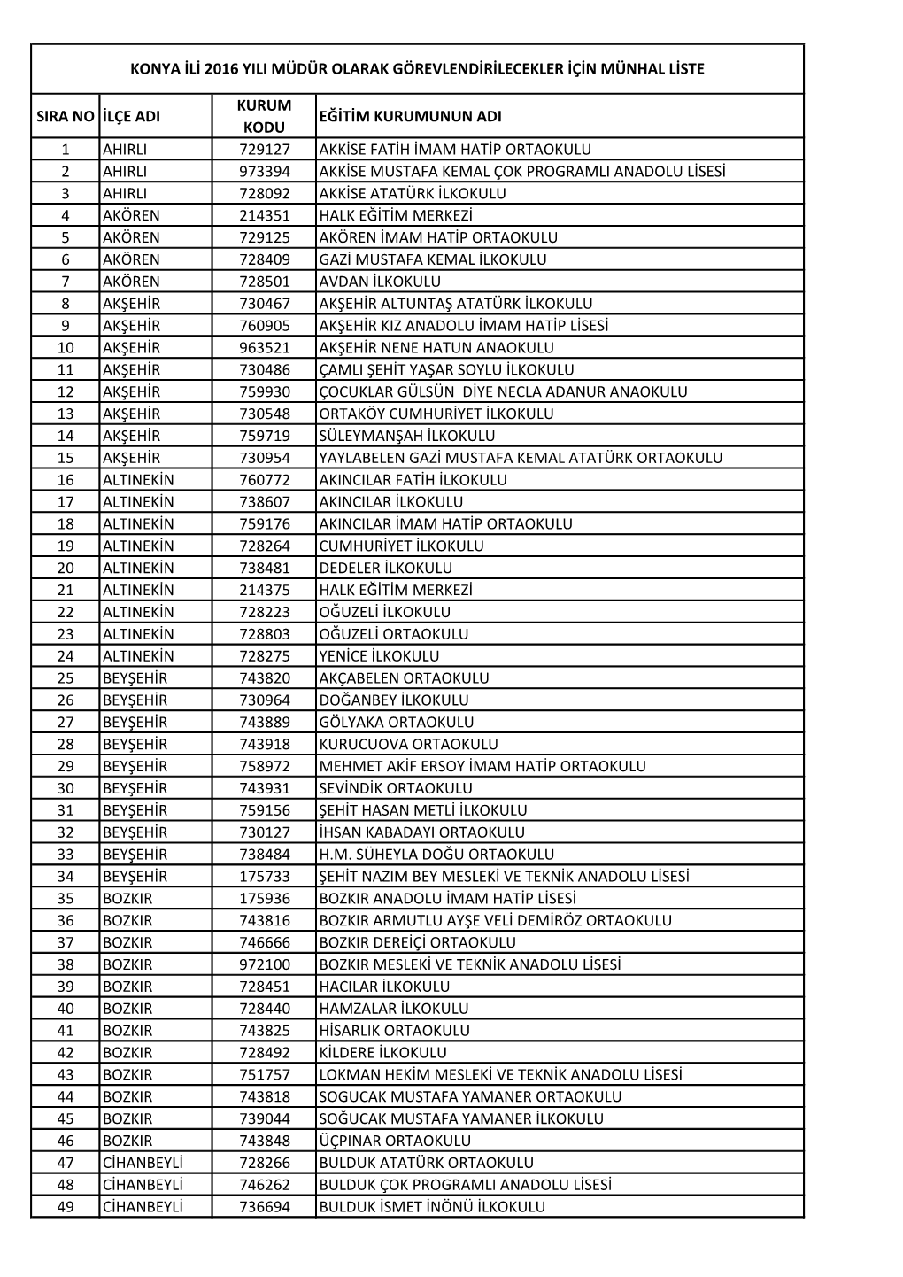 Sira No Ilçe Adi Kurum Kodu Eğitim Kurumunun Adi 1 Ahirli 729127 Akkise Fatih Imam Hatip Ortaokulu 2 Ahirli 973394