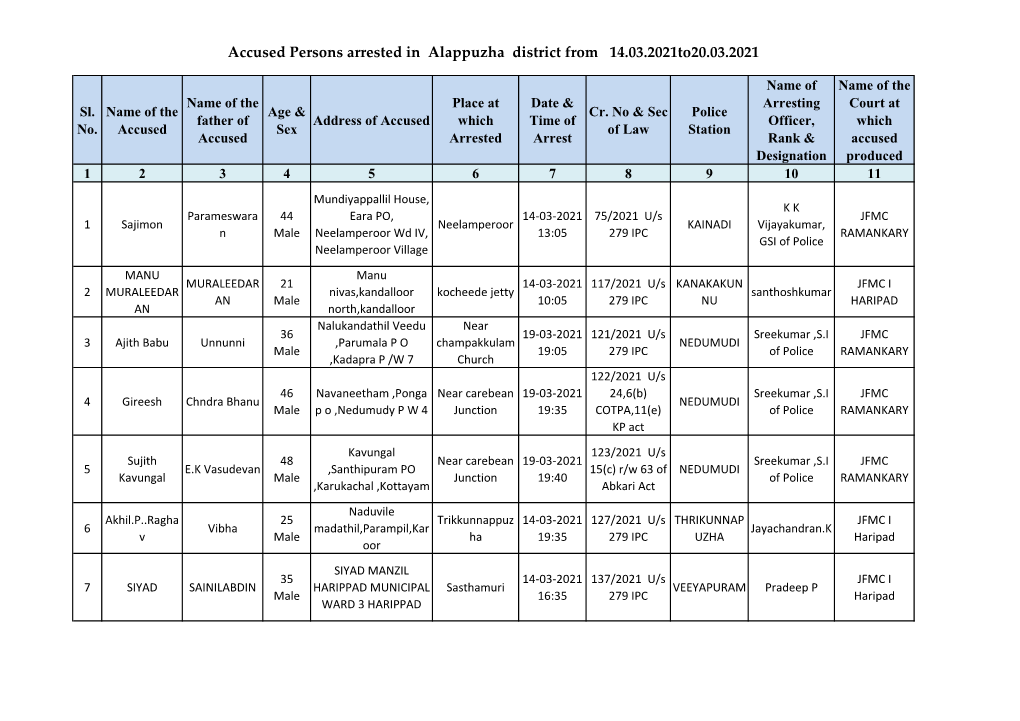 Accused Persons Arrested in Alappuzha District from 14.03.2021To20.03.2021