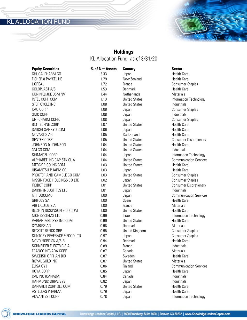 Holdings KL Allocation Fund, As of 3/31/20