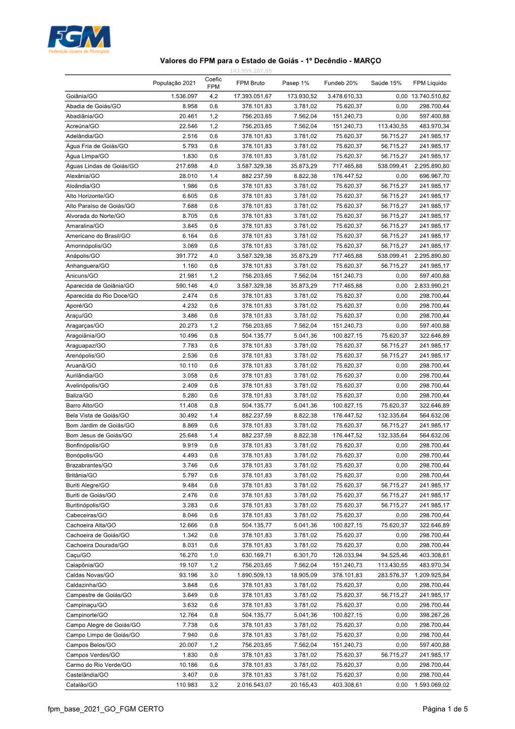 Valores Do FPM Para O Estado De Goiás