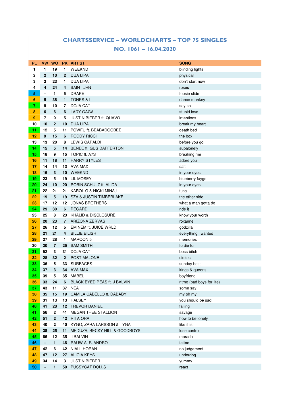 Worldcharts TOP 75 + Album TOP 30 Vom 16.04.2020