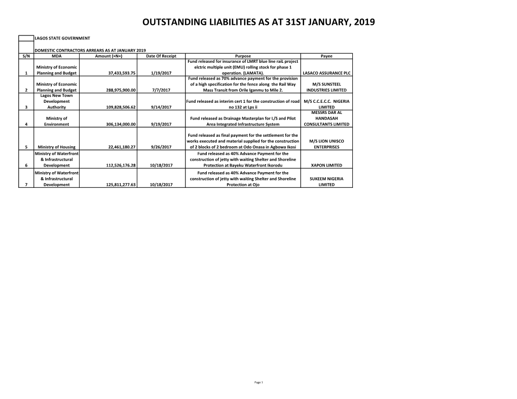 Outstanding Liabilities As at 31St January, 2019