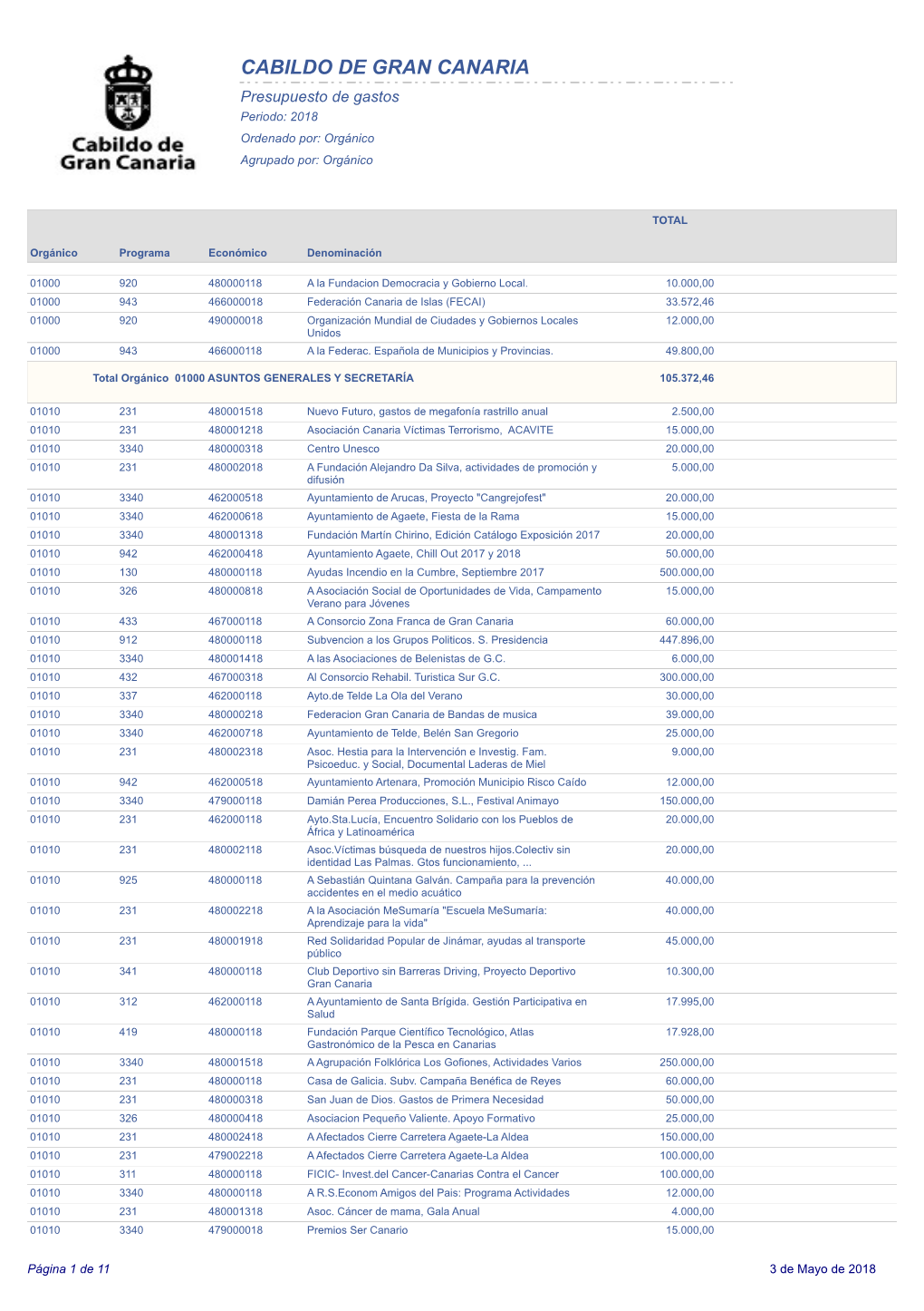 CABILDO DE GRAN CANARIA Presupuesto De Gastos Periodo: 2018 Ordenado Por: Orgánico Agrupado Por: Orgánico