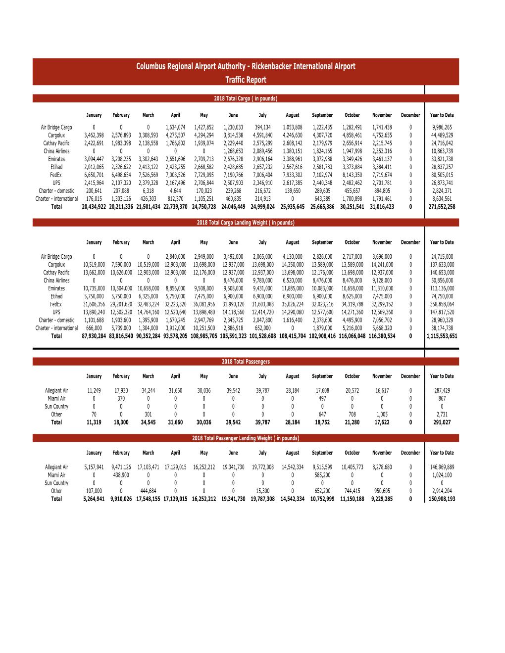 Columbus Regional Airport Authority - Rickenbacker International Airport Traffic Report