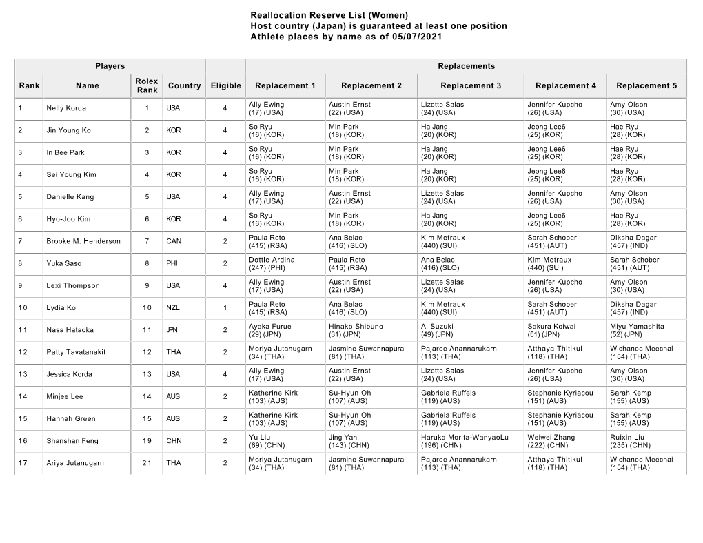 Reallocation Reserve List (Women) Host Country (Japan) Is Guaranteed at Least One Position Athlete Places by Name As of 05/07/2021