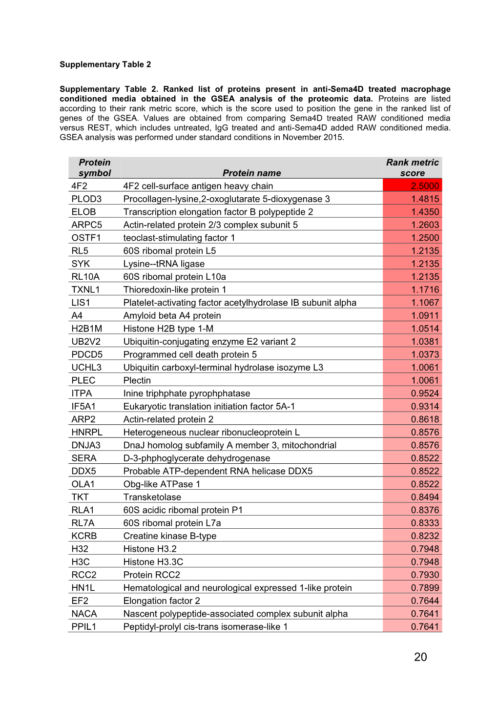 Protein Symbol Protein Name Rank Metric Score 4F2 4F2 Cell-Surface