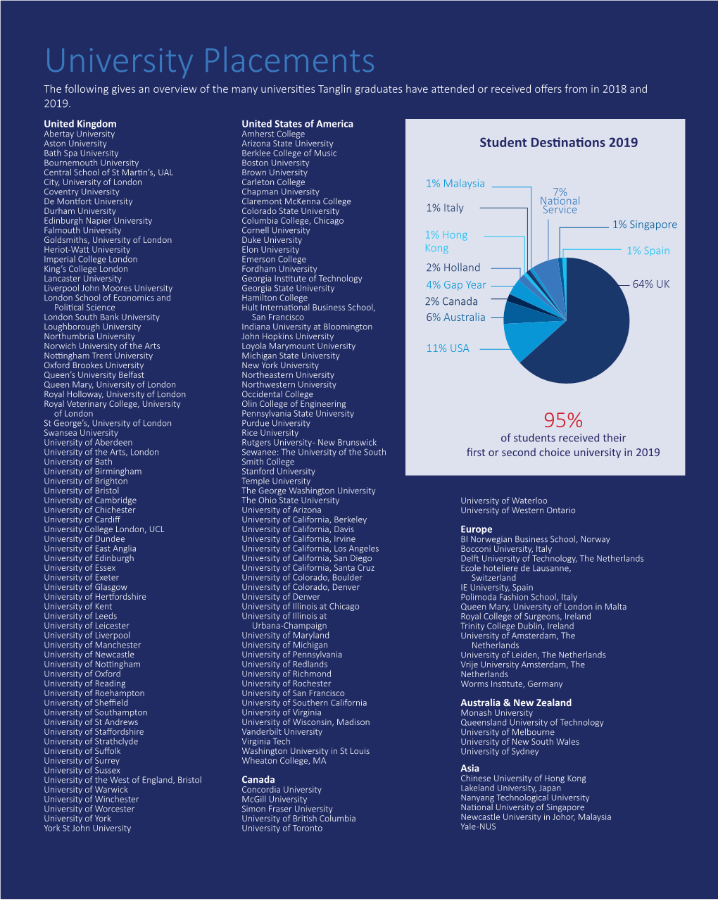 University Placements the Following Gives an Overview of the Many Universities Tanglin Graduates Have Attended Or Received Offers from in 2018 and 2019