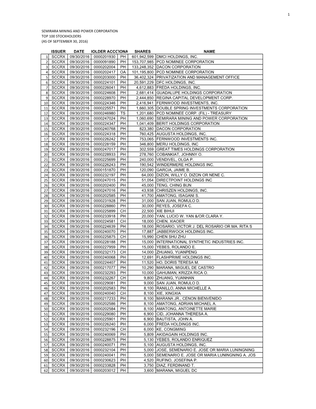 1 Semirara Mining and Power Corporation Top 100