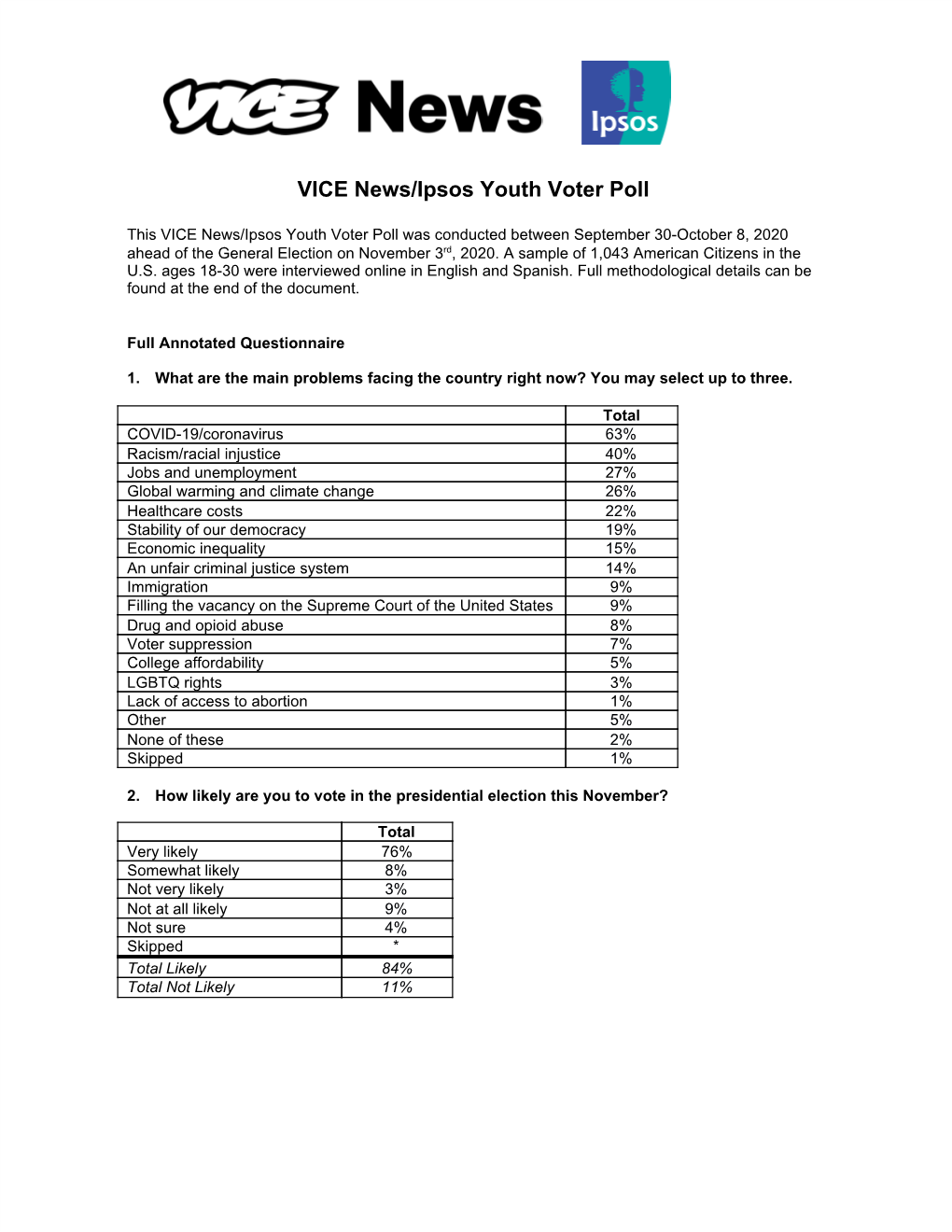 VICE News/Ipsos Youth Voter Poll