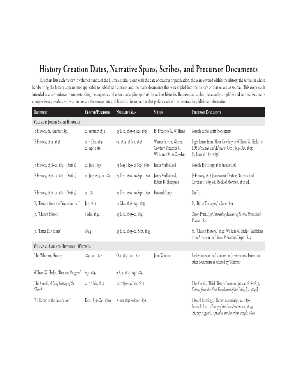 History Creation Dates, Narrative Spans