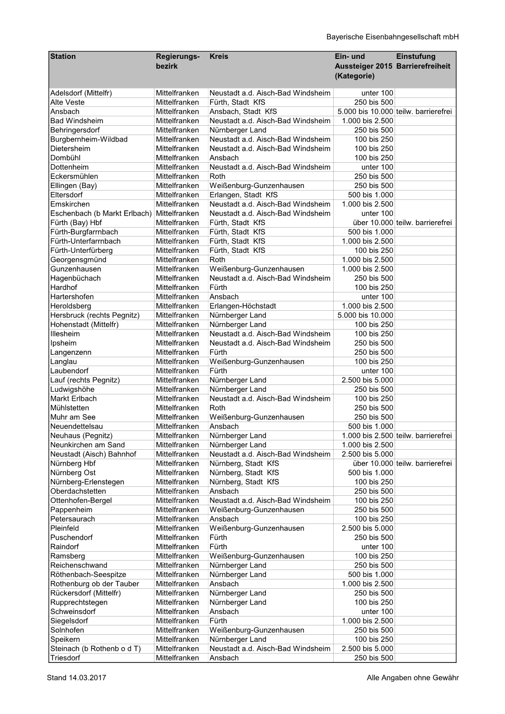 2017-03-14 Stationsliste by Mit E-A Und BF