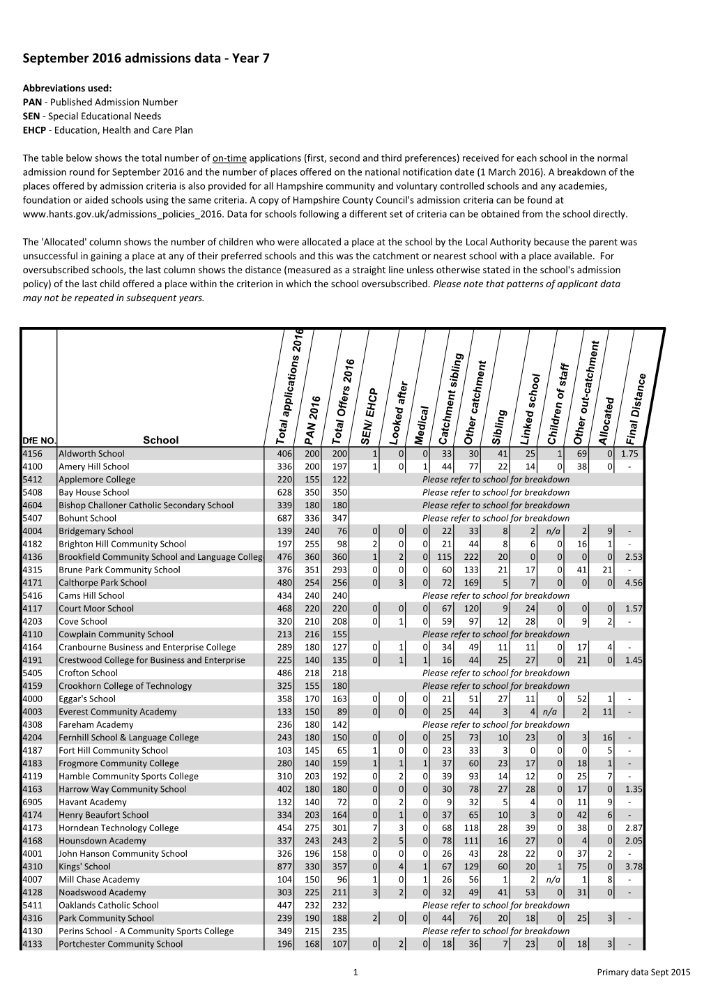 September 2016 Admissions Data - Year 7