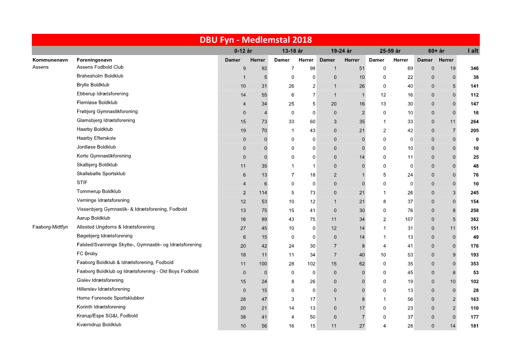 Medlemstal 2018