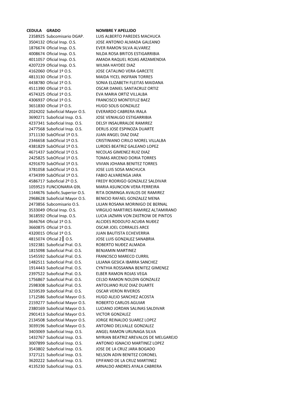 CEDULA GRADO NOMBRE Y APELLIDO 2358925 Subcomisario DGAP