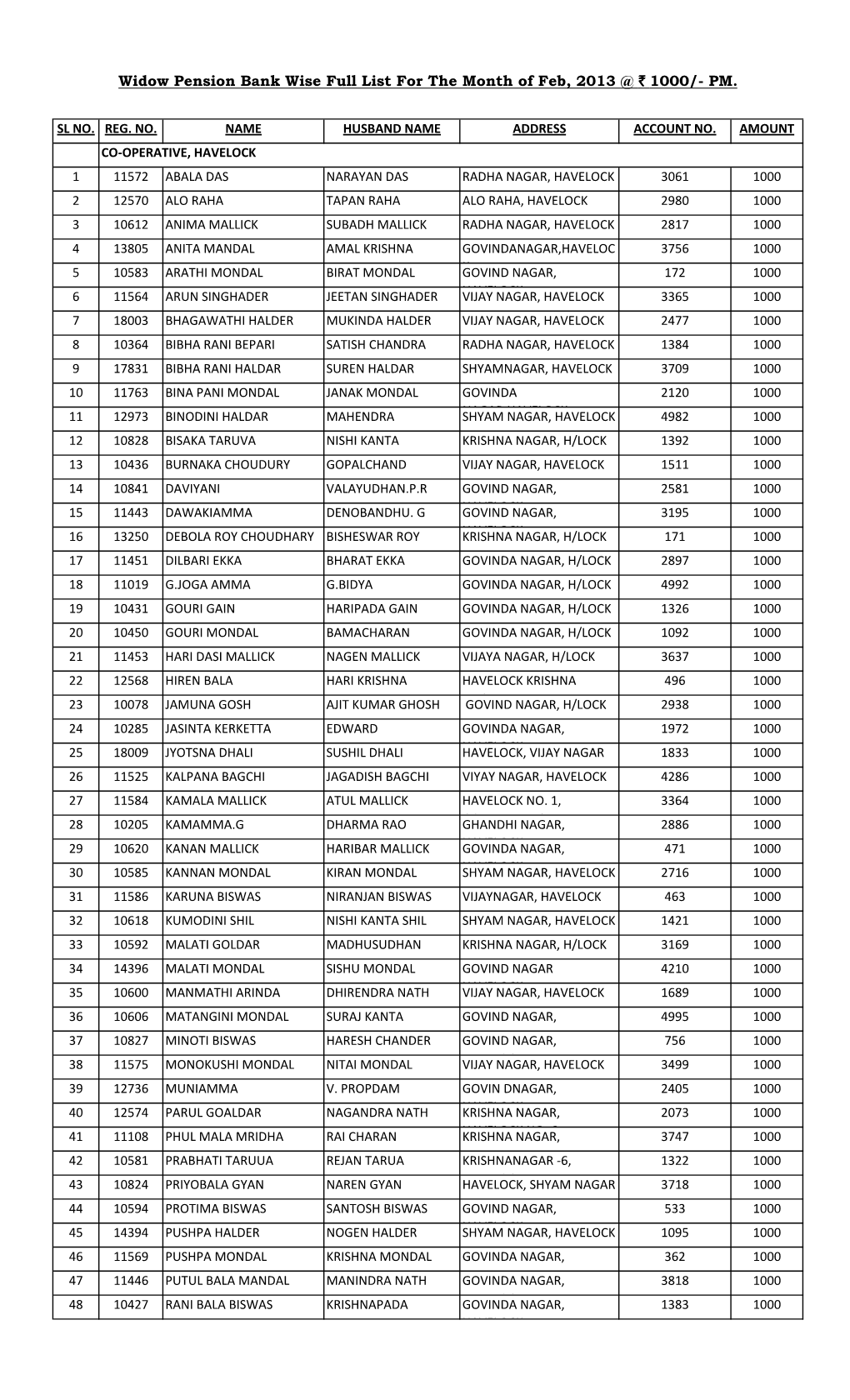 Widow Pension Bank Wise Full List for the Month of Feb, 2013 @ ` 1000/- PM