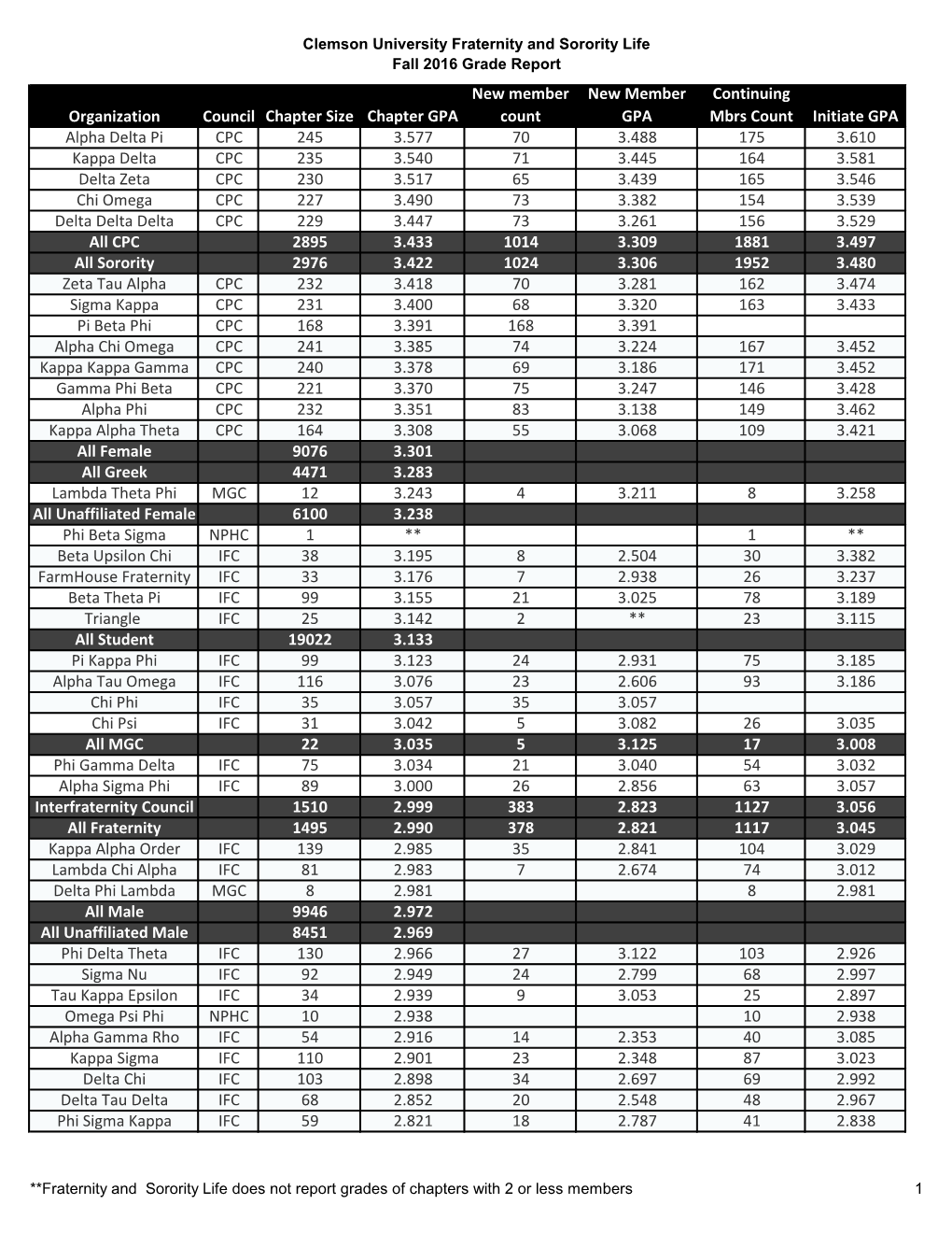 Fall 2016 FSL Grade Report