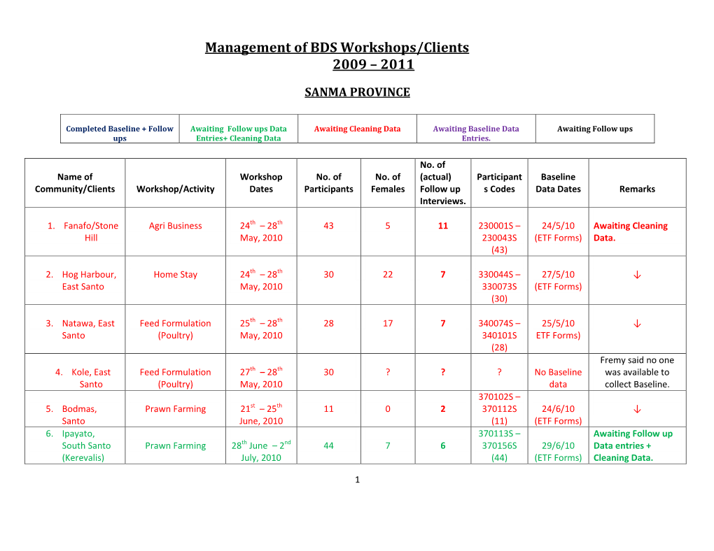 Management of BDS Workshops/Clients 2009 – 2011