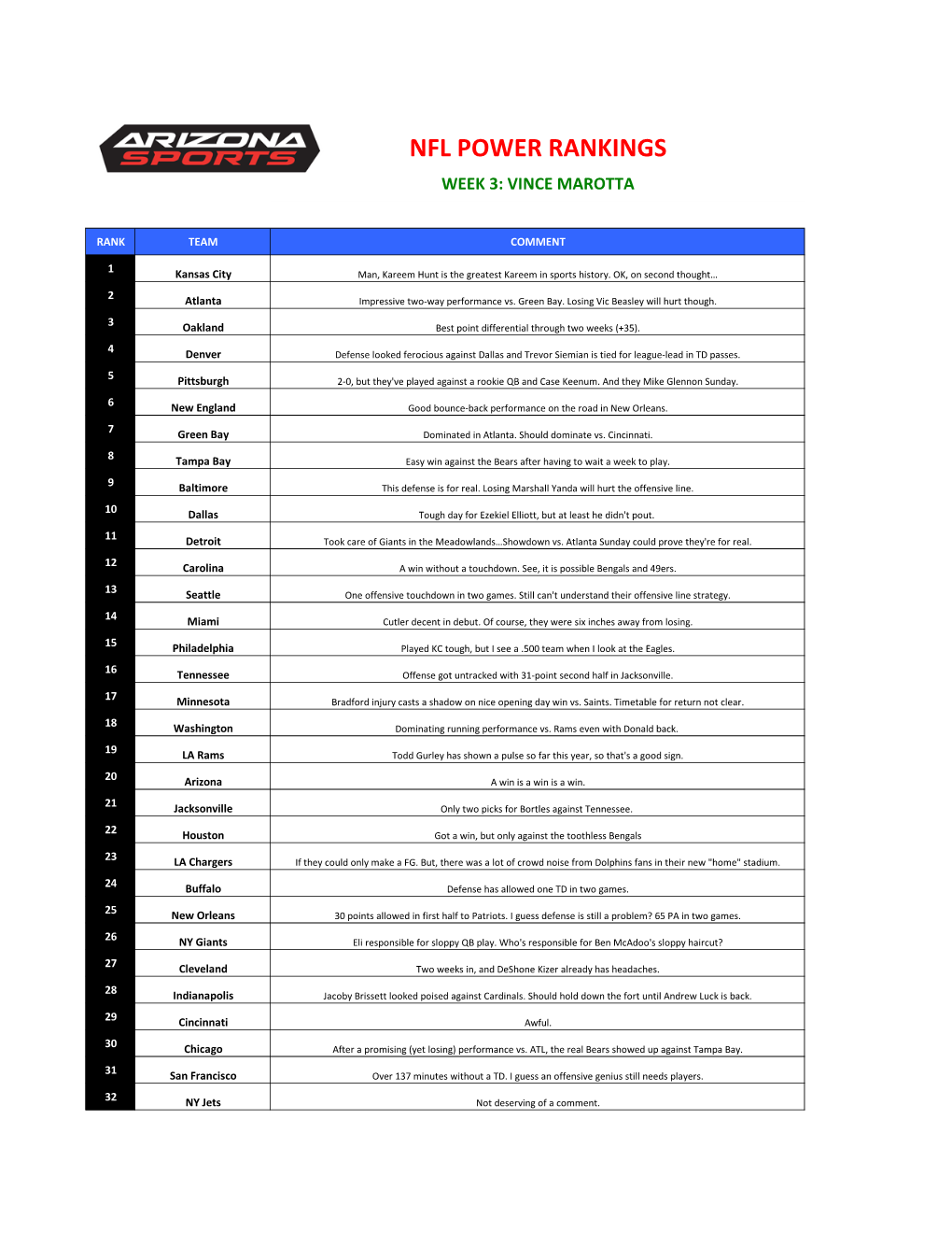 Nfl Power Rankings Week 3: Vince Marotta