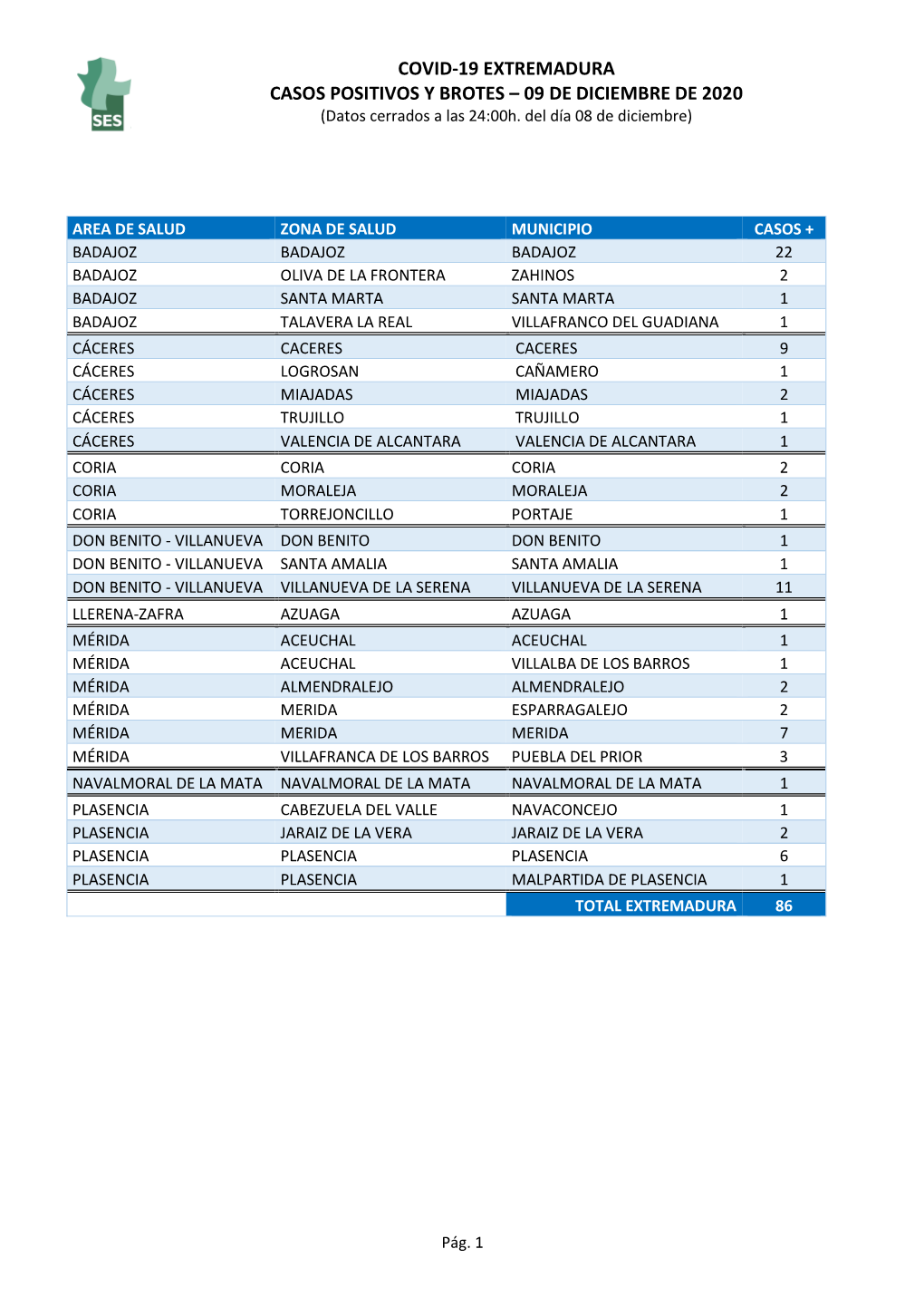 COVID-19 EXTREMADURA CASOS POSITIVOS Y BROTES – 09 DE DICIEMBRE DE 2020 (Datos Cerrados a Las 24:00H