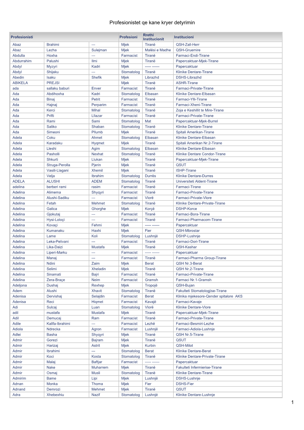 Lista Përfundimtare E Profesionistëve Me Kredite Të Plotësuara