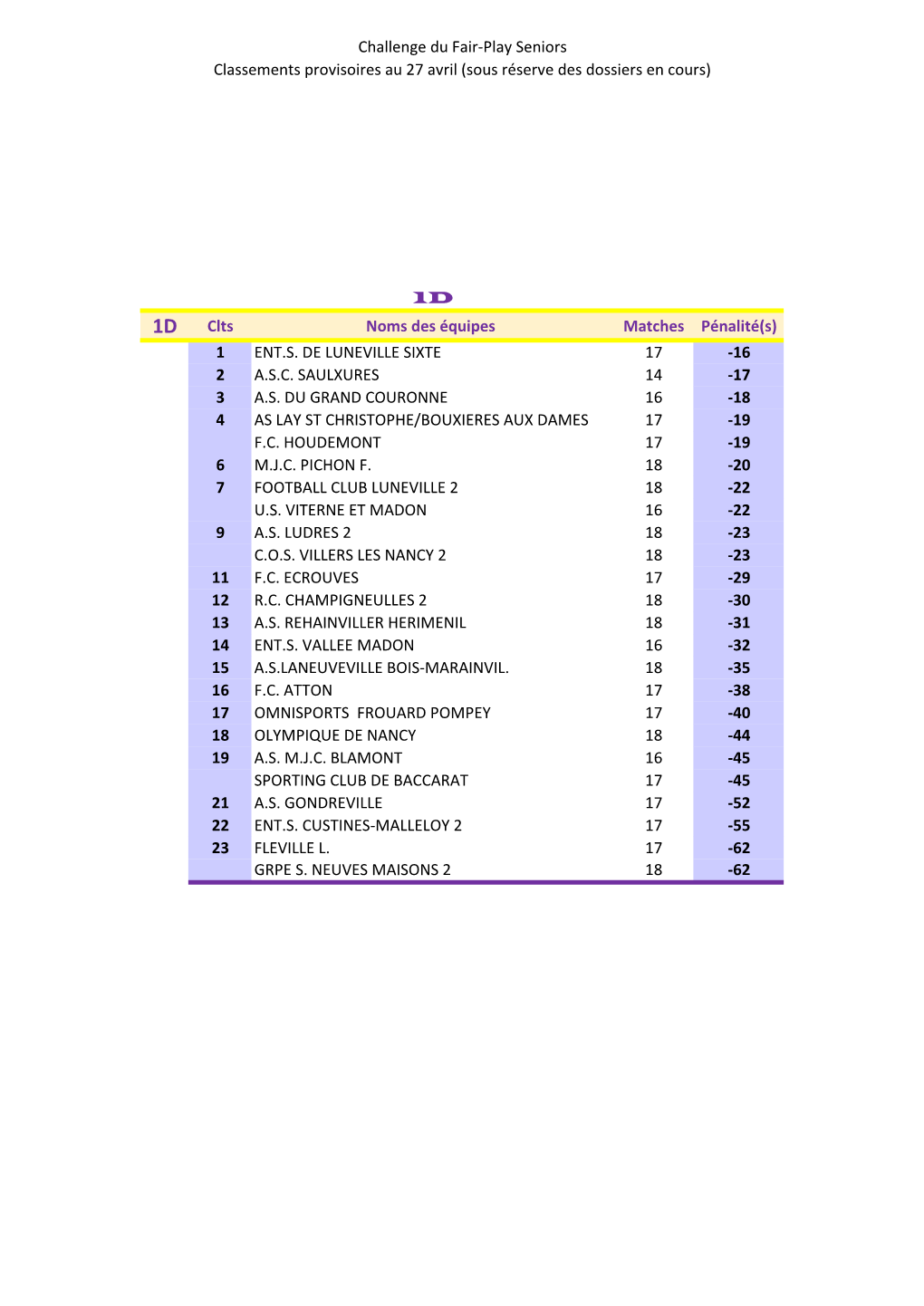 Challenge Du Fair-Play Seniors Classements Provisoires Au 27 Avril (Sous Réserve Des Dossiers En Cours)