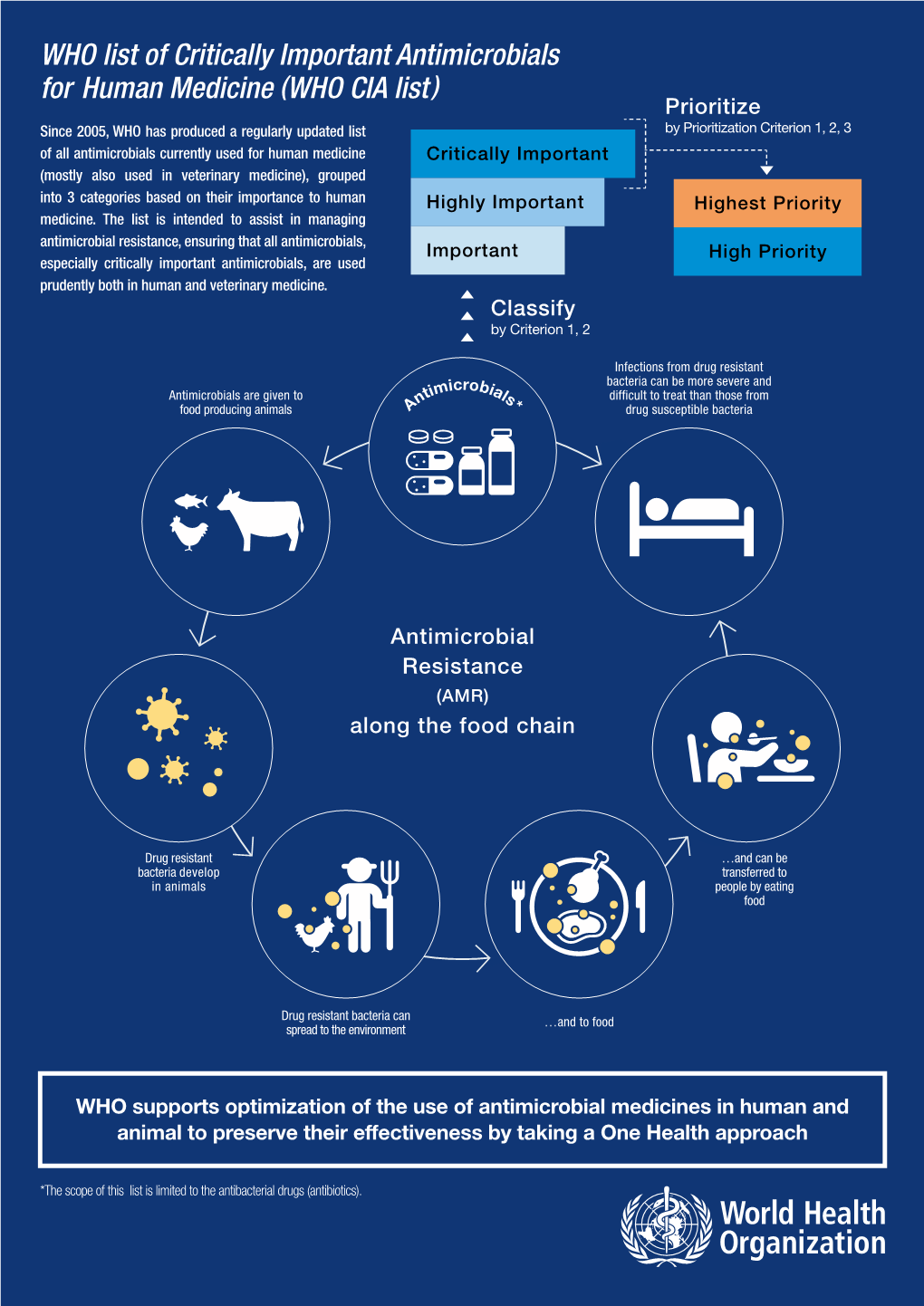 'Critically Important Antimicrobials for Human Medicines' (WHO CIA List)