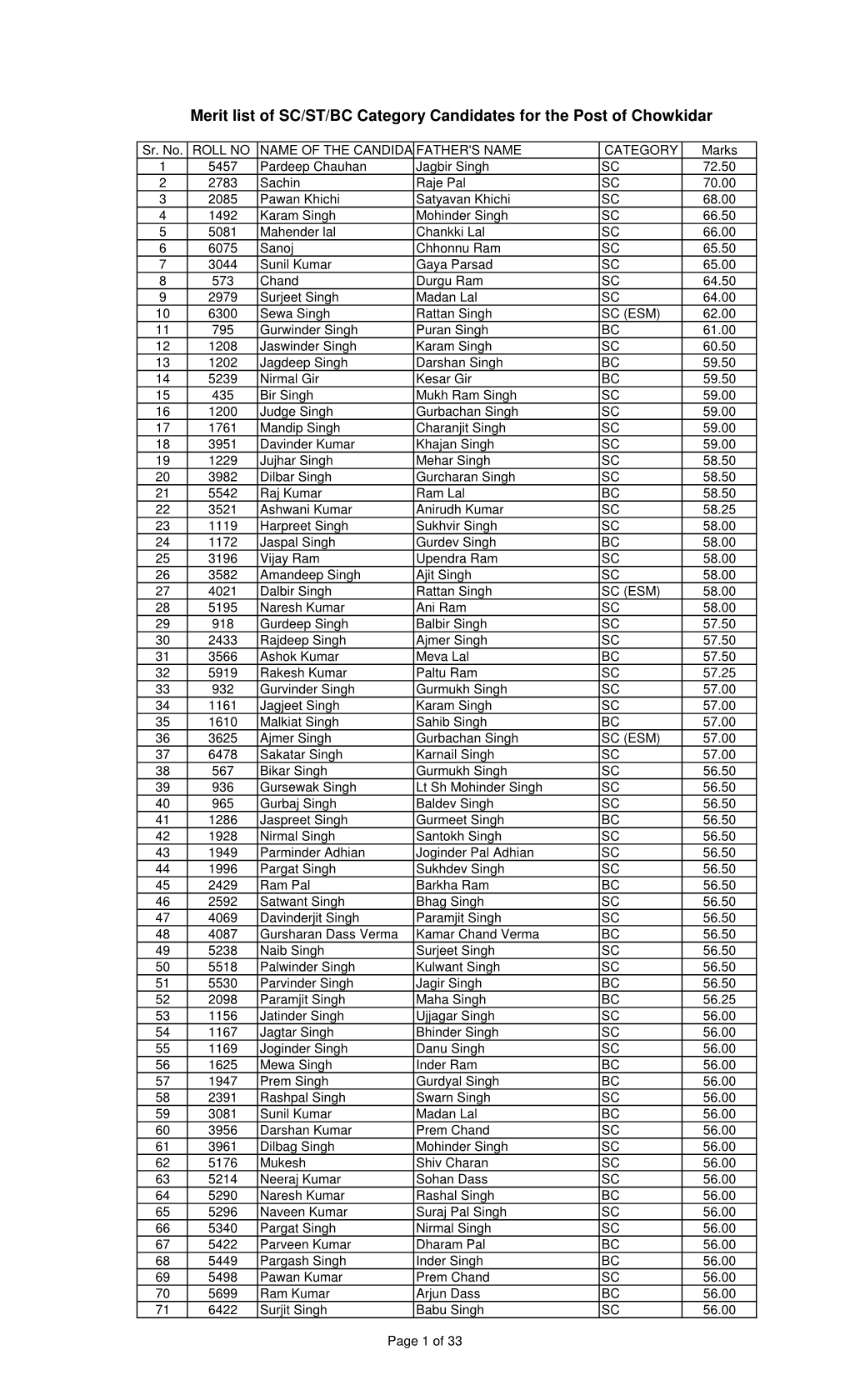 Merit Wise List of SC/ST/BC Category for the Posts of Chowkidar