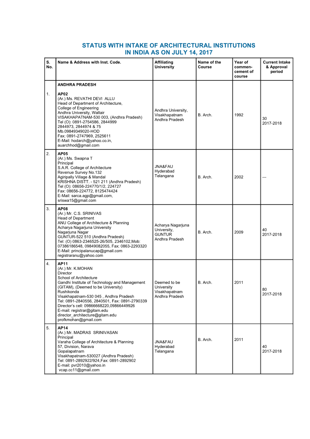 Status with Intake of Architectural Institutions in India As on July 14, 2017