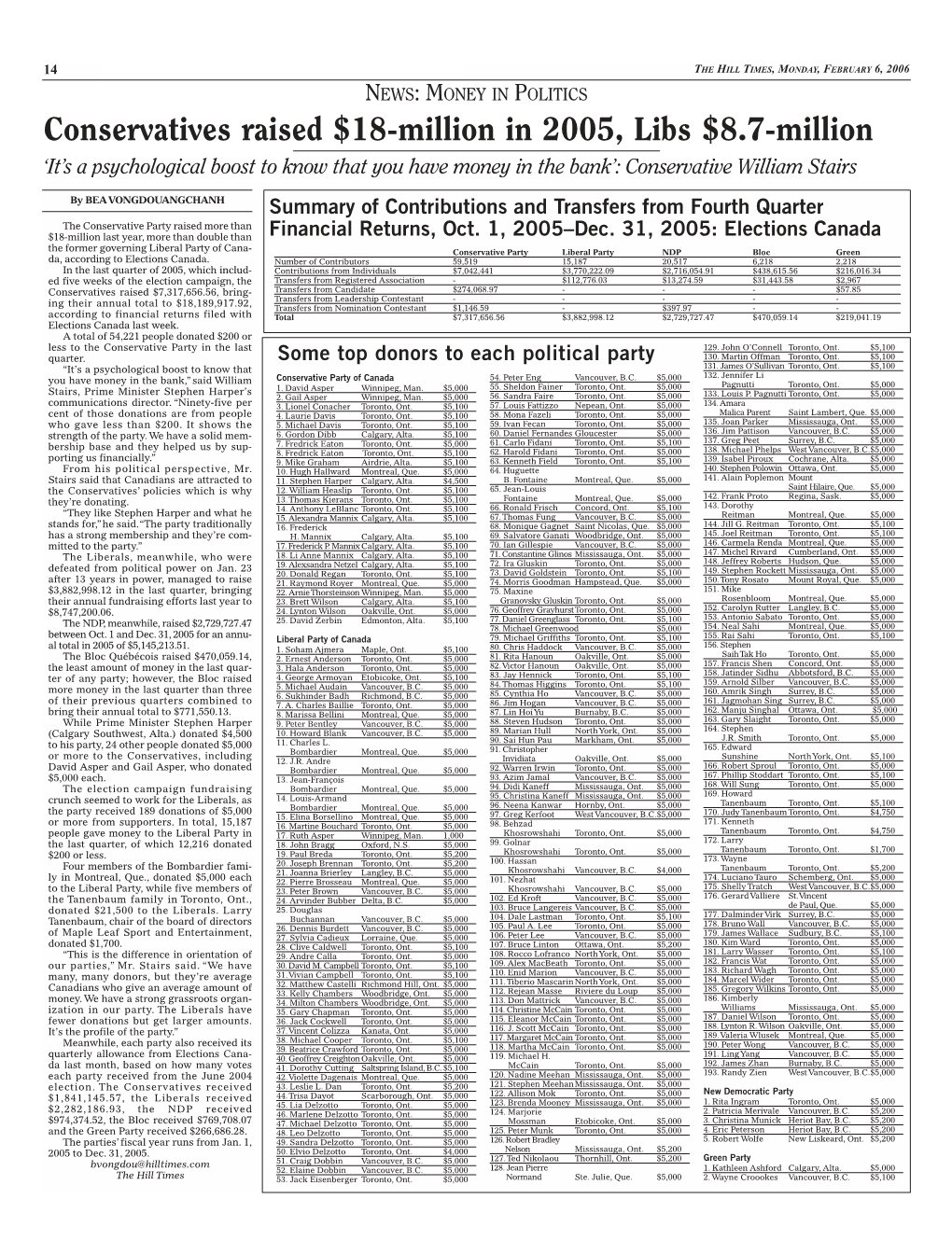 Conservatives Raised $18-Million in 2005, Libs $8.7-Million