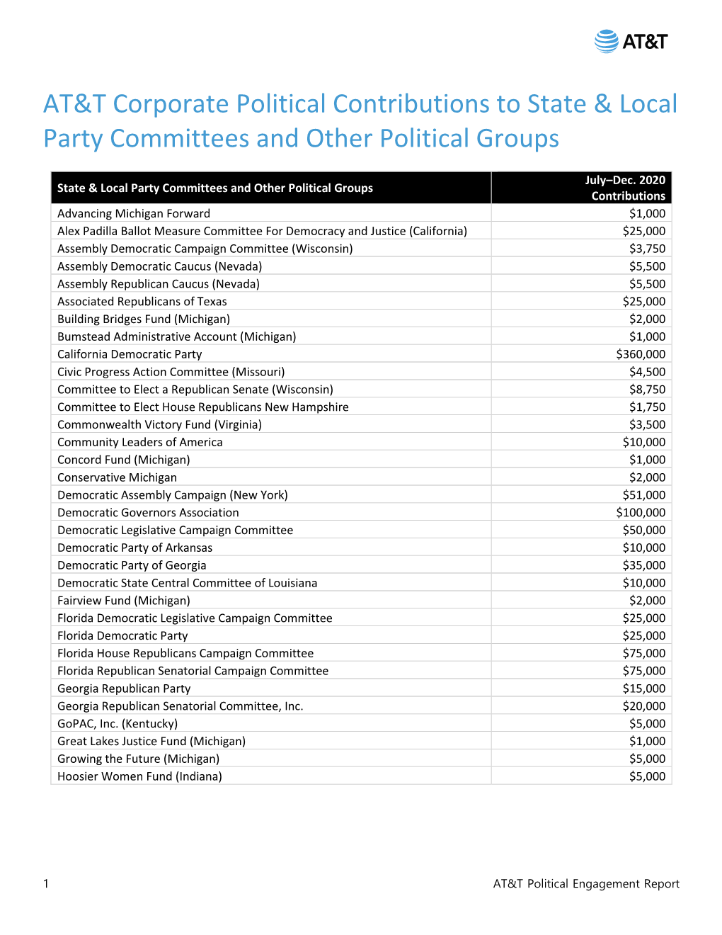 State and Local Political Party and Other Political Group Contributions