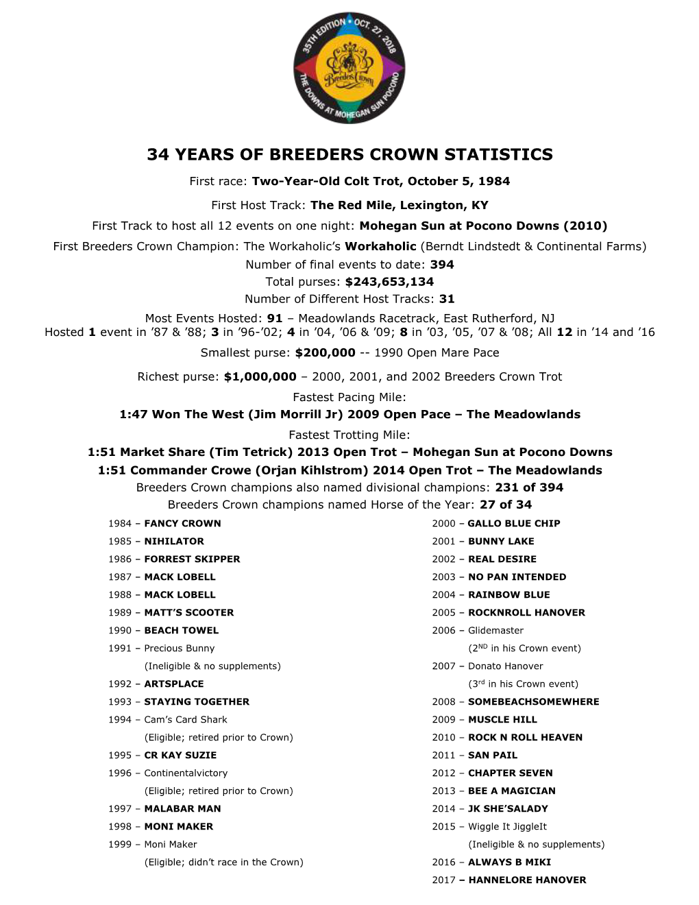 2018 Breeders Crown All Stats