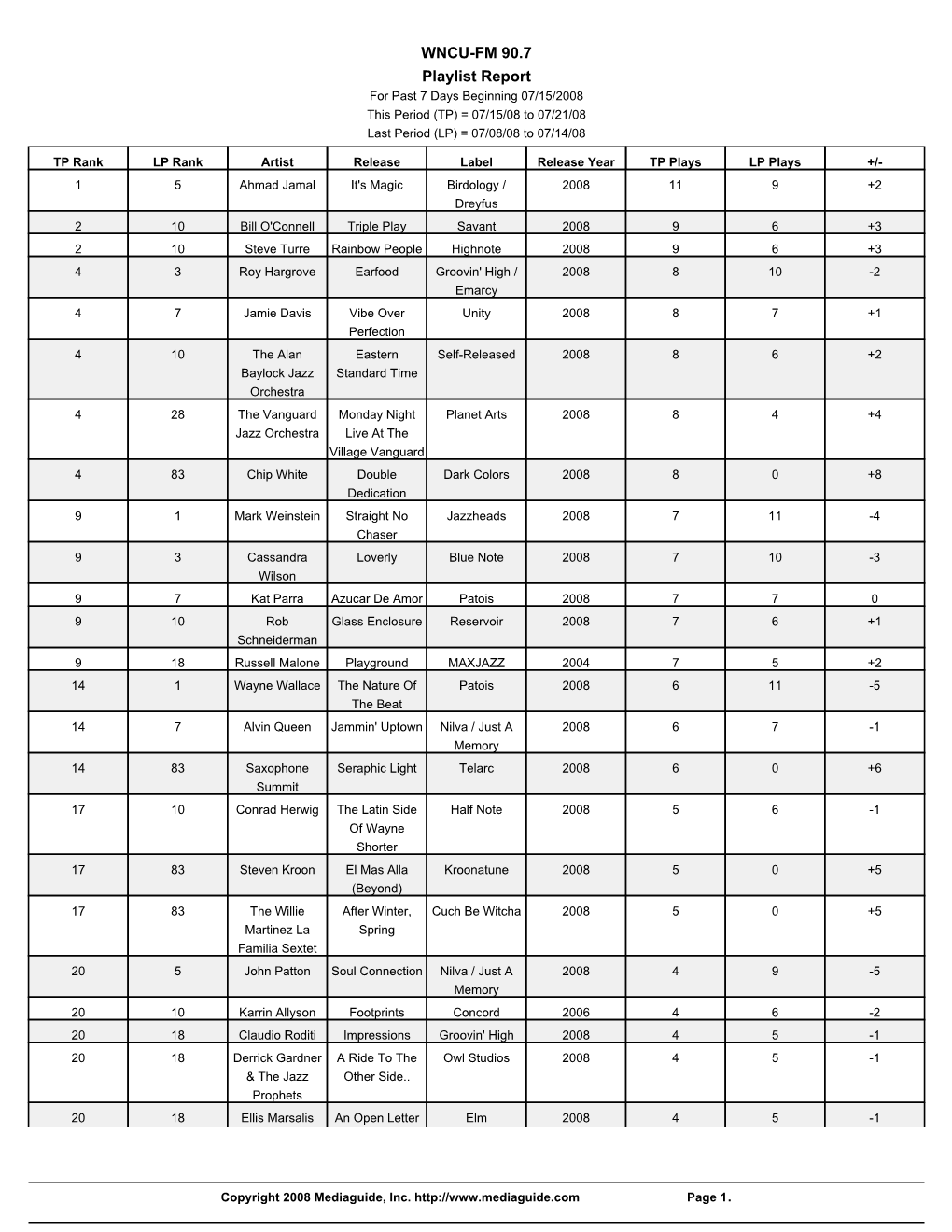 WNCU-FM 90.7 Playlist Report for Past 7 Days Beginning 07/15/2008 This Period (TP) = 07/15/08 to 07/21/08 Last Period (LP) = 07/08/08 to 07/14/08