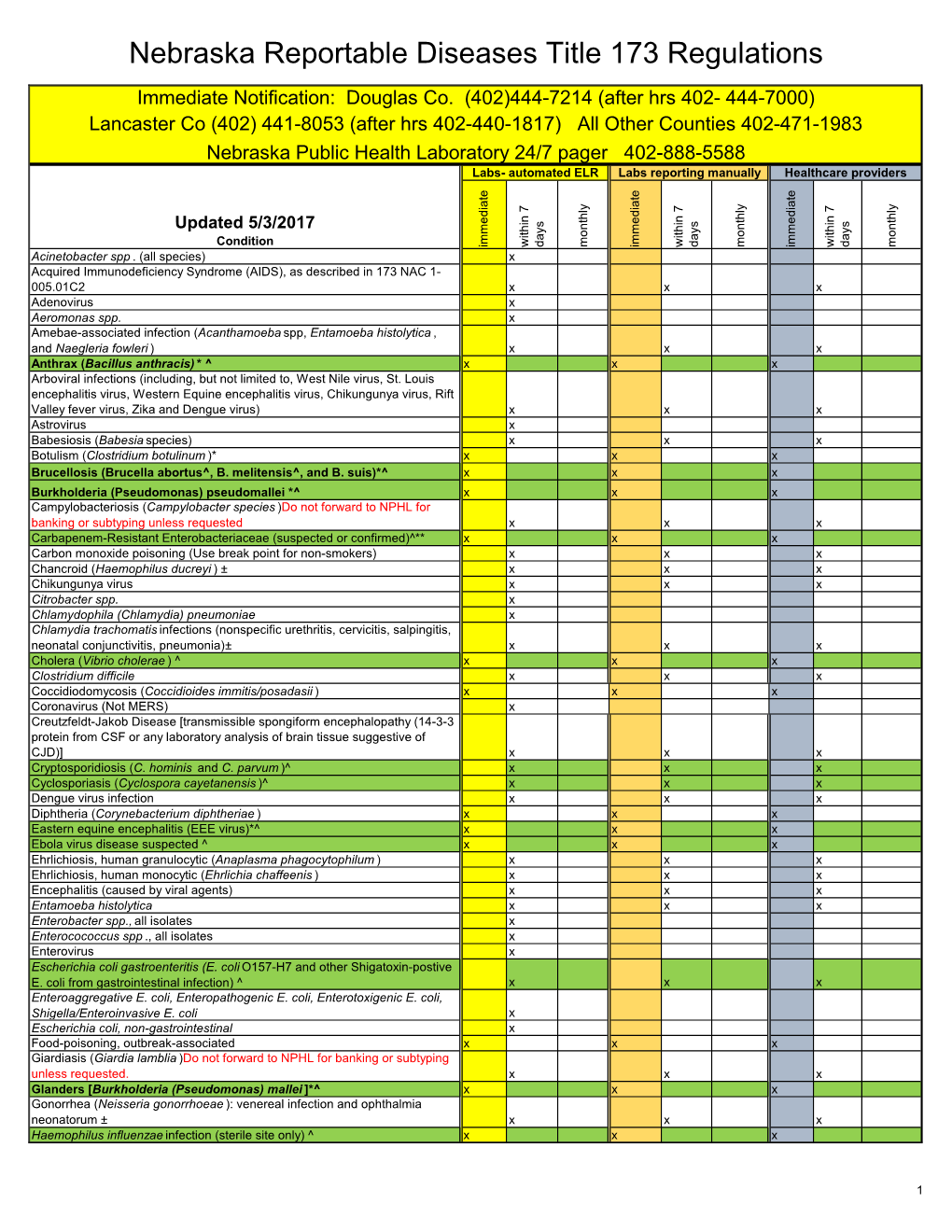 Nebraska Reportable Disease Chart