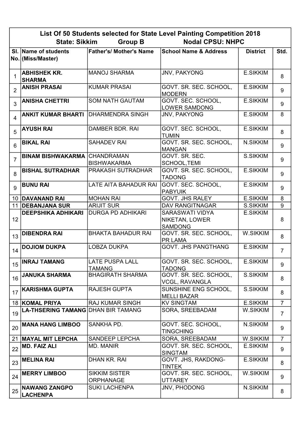 Students Selected for State Level 2018 FINAL.Xlsx