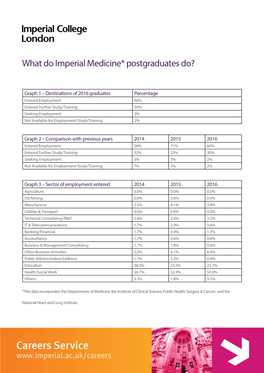 What Do Imperial Medicine* Postgraduates Do?