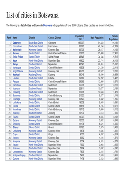 List of Cities in Botswana