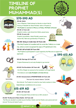 A4 Prophet Muhammad (S) Timeline Infographic