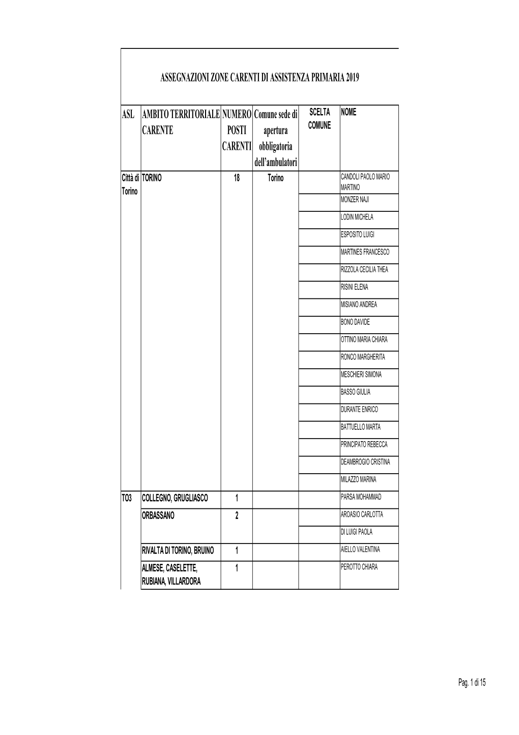 Assegnazione Zone Carenti 2019