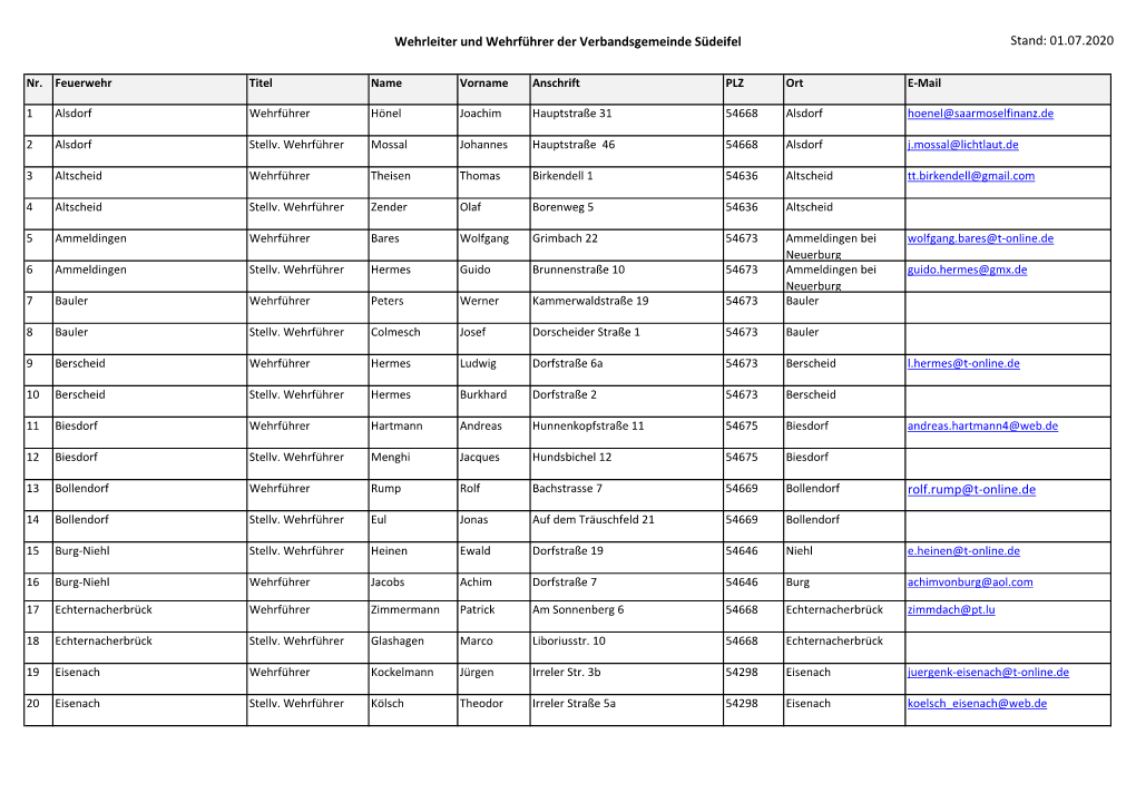 Wehrleiter Und Wehrführer Der Verbandsgemeinde Südeifel Stand: 01.07.2020