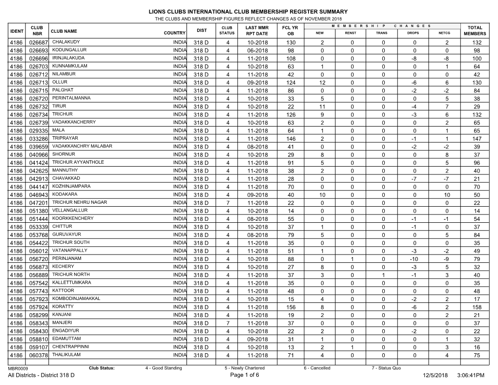 Lions Clubs International Club Membership Register Summary 132 130 4 10-2018 318 D 026687 2 0 0 0 2 4186 98 98 4 06-2018 318
