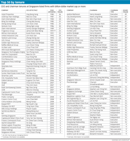 Top 50 by Tenure CEO and Chairman Tenures at Singapore-Listed Firms with Billion-Dollar Market Cap Or More