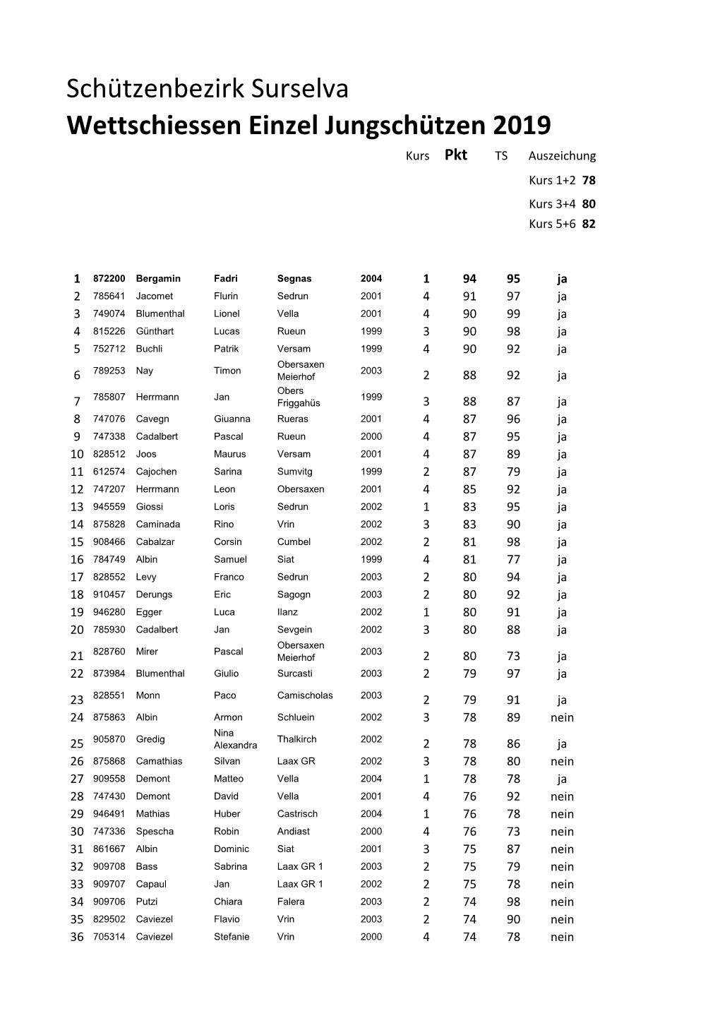 Schützenbezirk Surselva Wettschiessen Einzel Jungschützen 2019 Kurs Pkt TS Auszeichung Kurs 1+2 78 Kurs 3+4 80 Kurs 5+6 82
